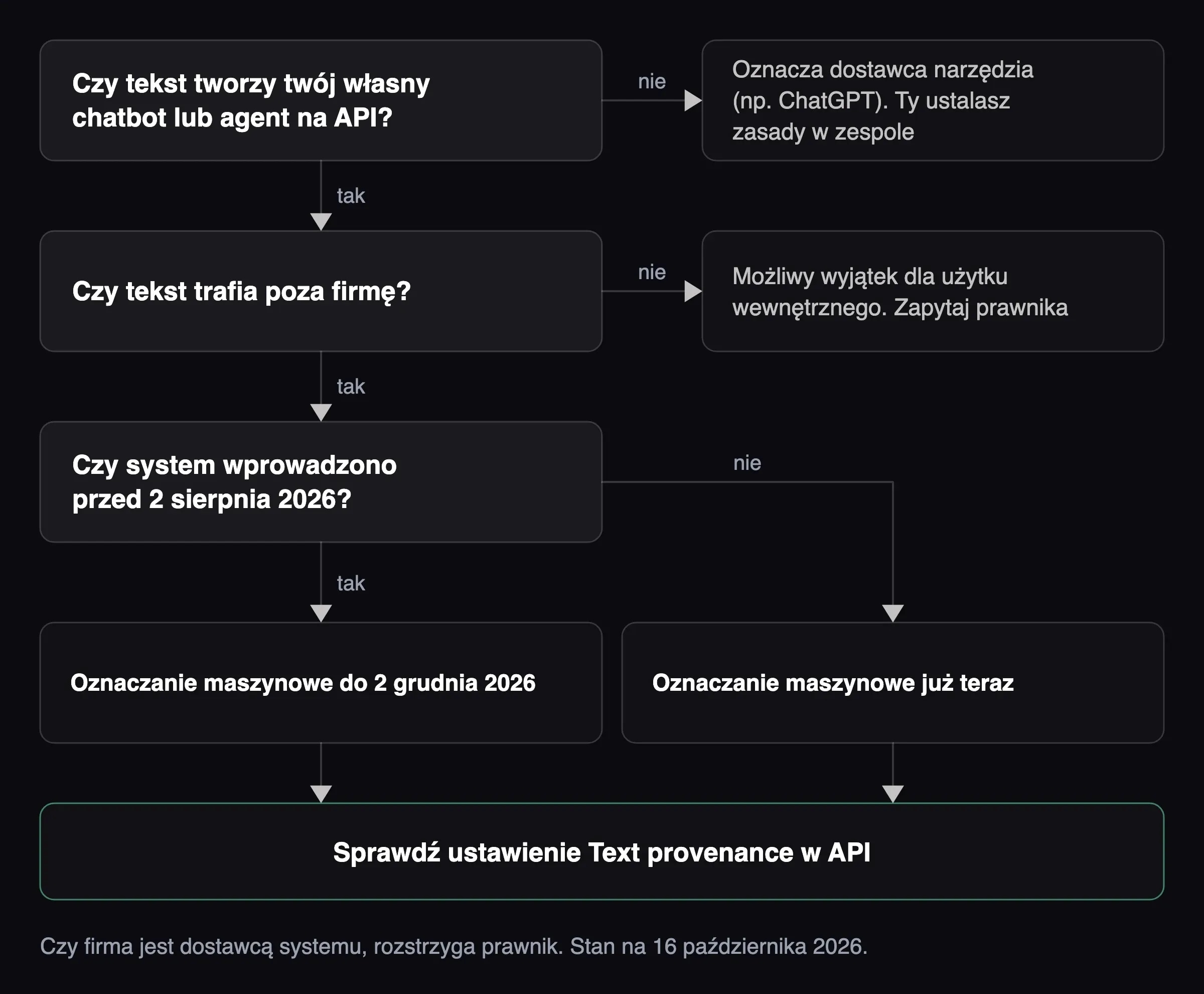 Schemat: czy twój chatbot na API musi oznaczać tekst i do kiedy, w zależności od odbiorcy i daty uruchomienia.