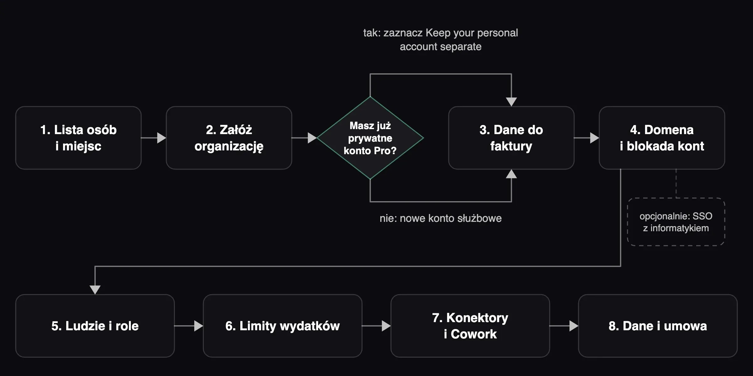 Osiem kroków zakładania Claude Team, od listy osób po umowę powierzenia, z decyzją o prywatnym koncie Pro i opcjonalnym SSO.
