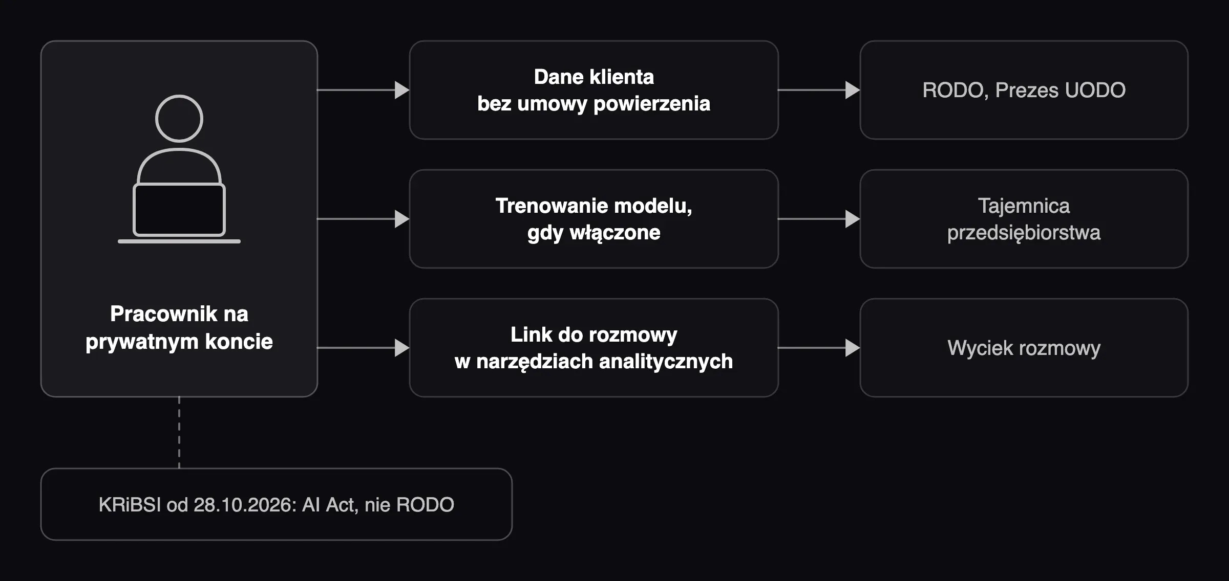 Schemat: prywatne konto AI pracownika prowadzi do trzech ryzyk z RODO, tajemnicy i wycieku linków, a KRiBSI pilnuje AI Act.