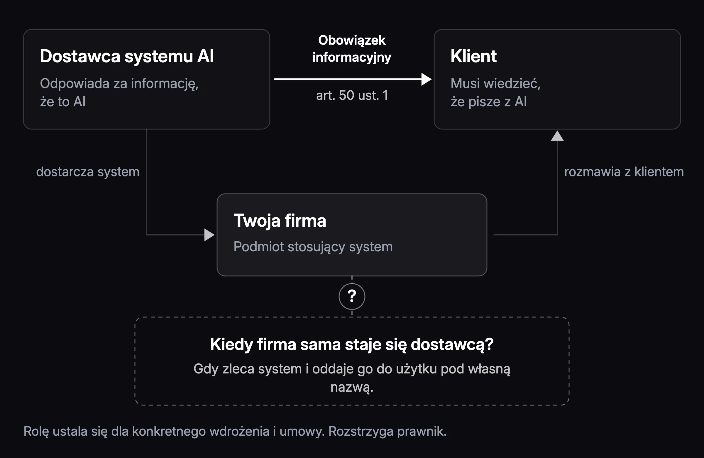 Schemat ról w AI Act. Dostawca systemu AI ma obowiązek informacyjny wobec klienta z art. 50 ust. 1. Twoja firma jest podmiotem stosującym system, a pytanie pod nią pokazuje, kiedy sama staje się dostawcą: gdy zleca system i oddaje go do użytku pod własną nazwą.