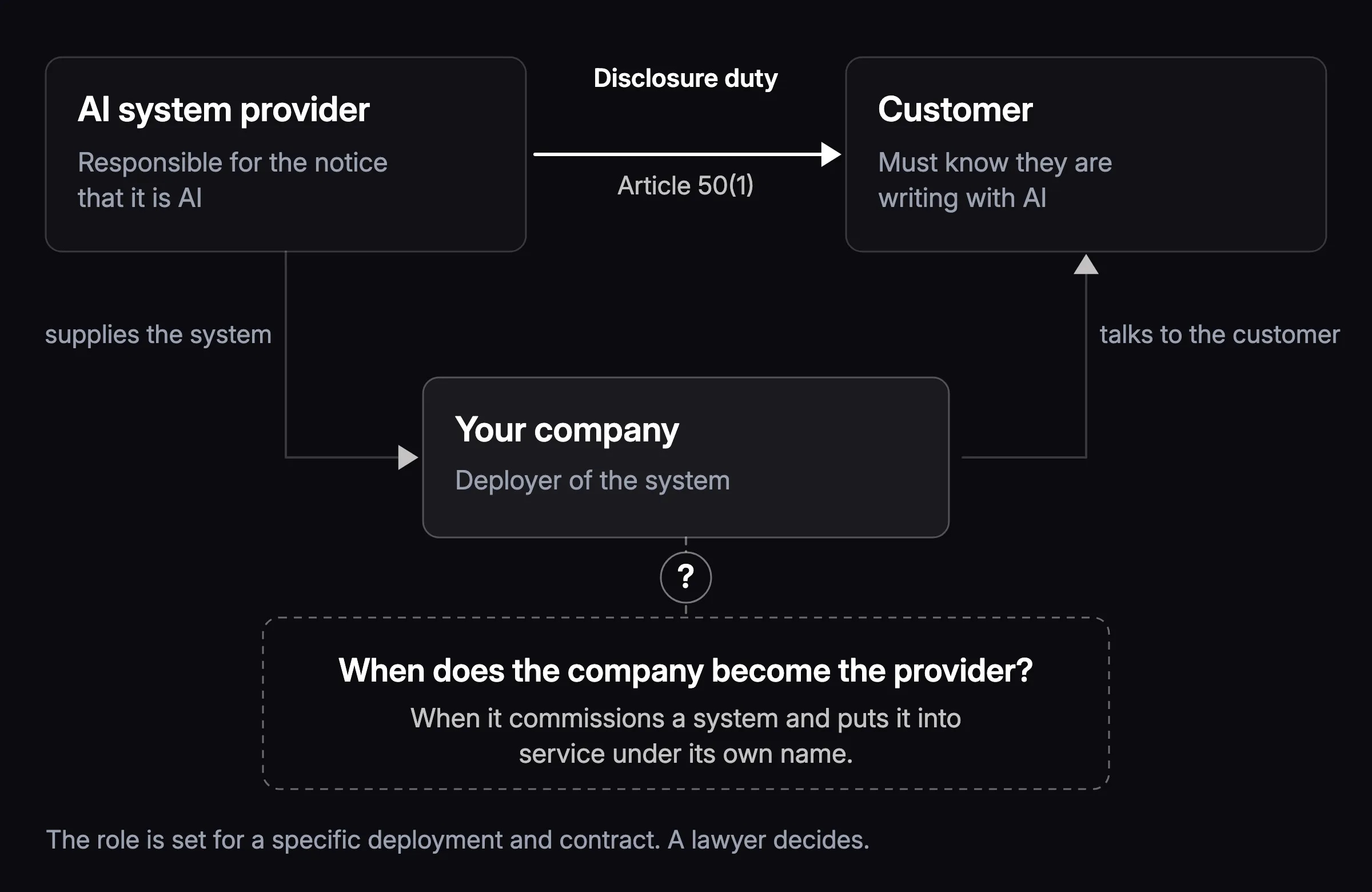 Roles diagram under the AI Act. The AI system provider has a disclosure duty to the customer under Article 50(1). Your company is the deployer of the system, and the question below shows when it becomes the provider itself: when it commissions a system and puts it into service under its own name.