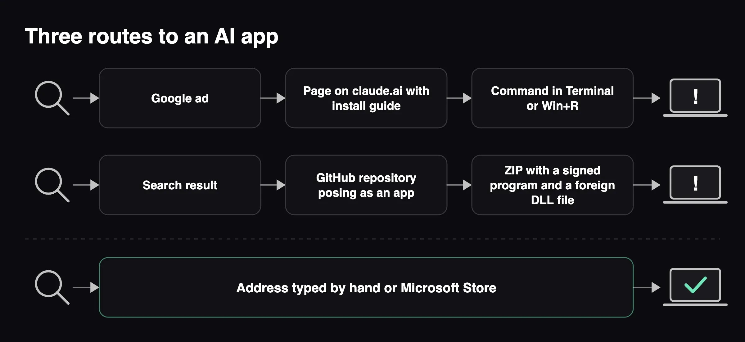 Diagram of three routes to an AI app: two via ads and GitHub end in infection, one via the official address is safe.