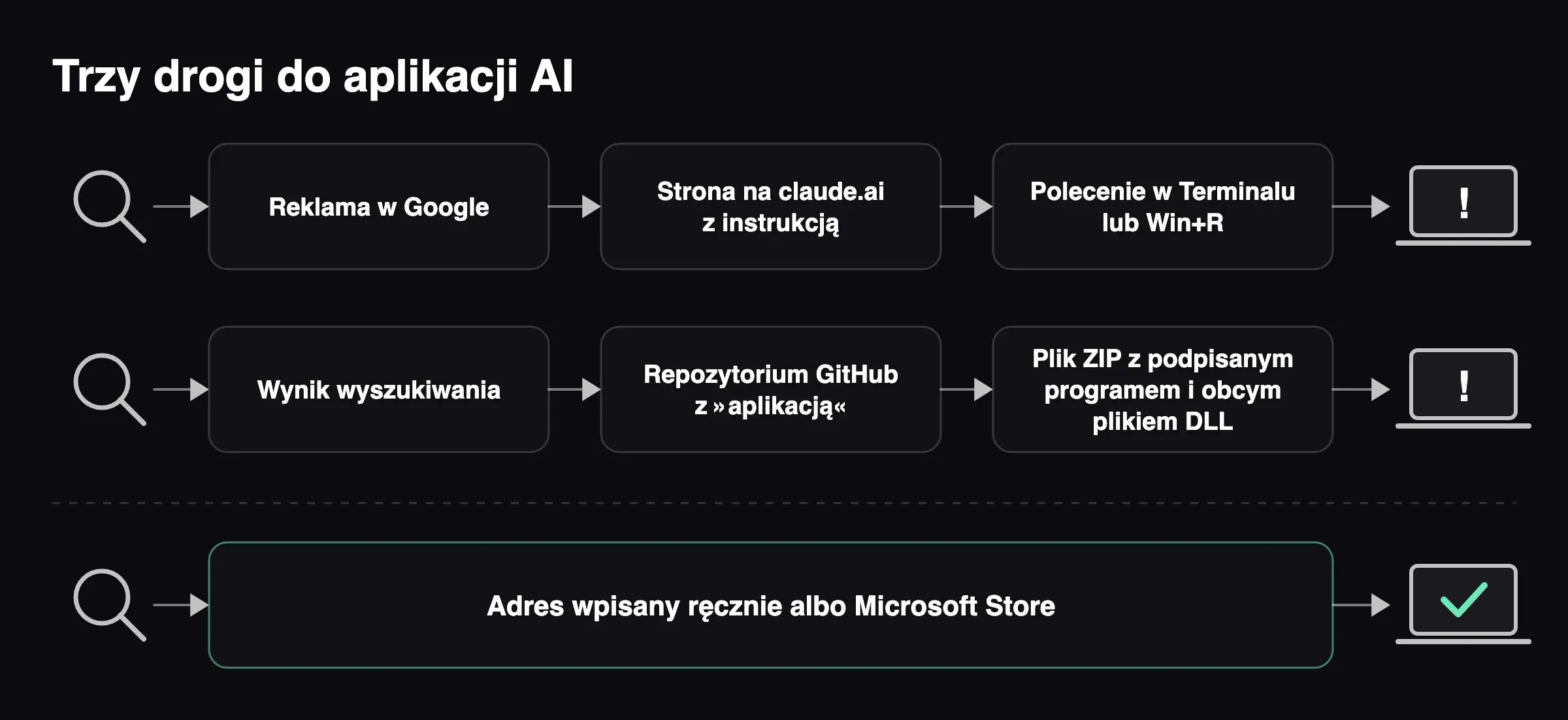Schemat trzech dróg do aplikacji AI: dwie przez reklamę i GitHub kończą się infekcją, trzecia przez oficjalny adres jest bezpieczna.