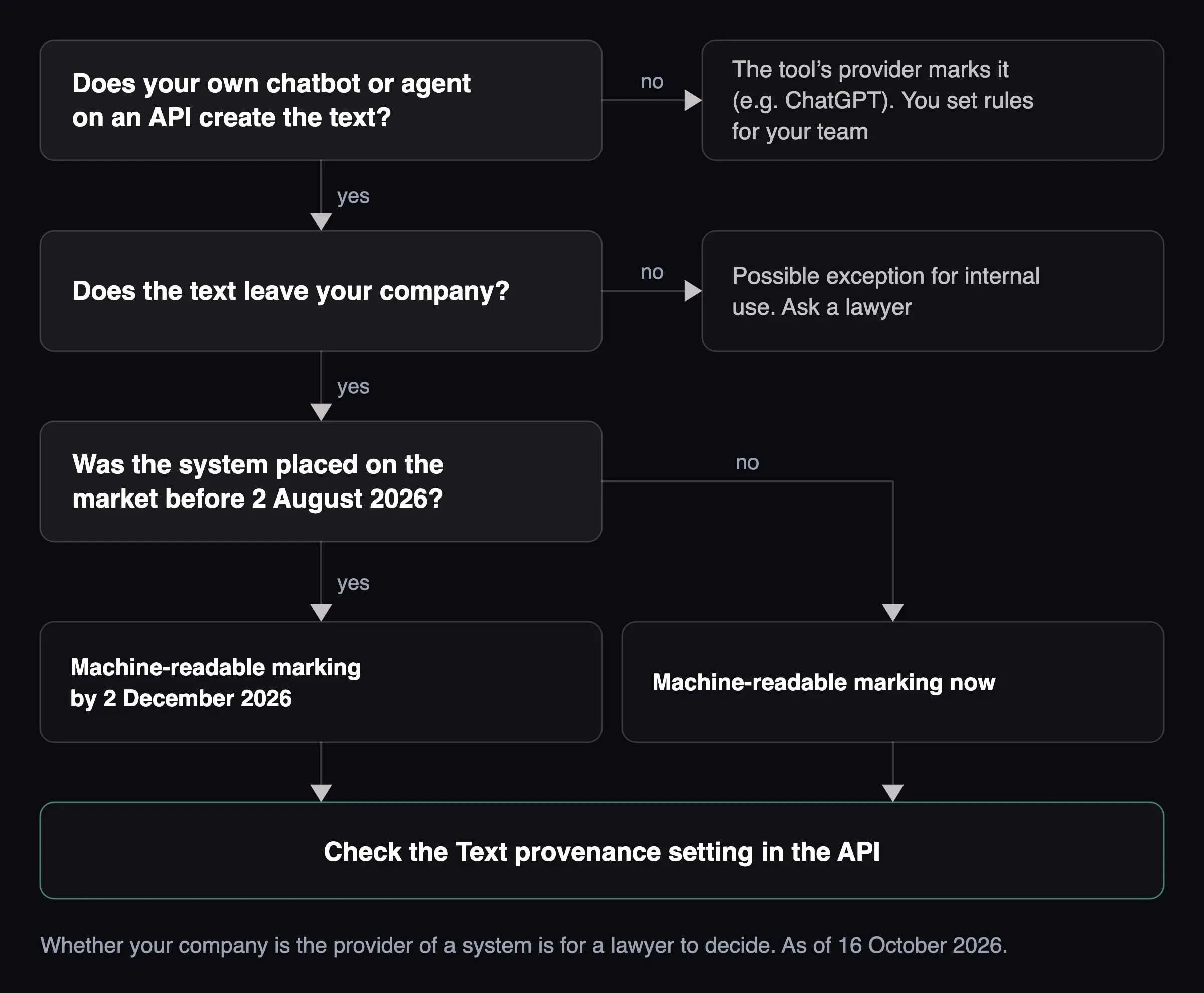 Diagram: whether your API chatbot must mark its text and by when, depending on who reads it and when it went live.