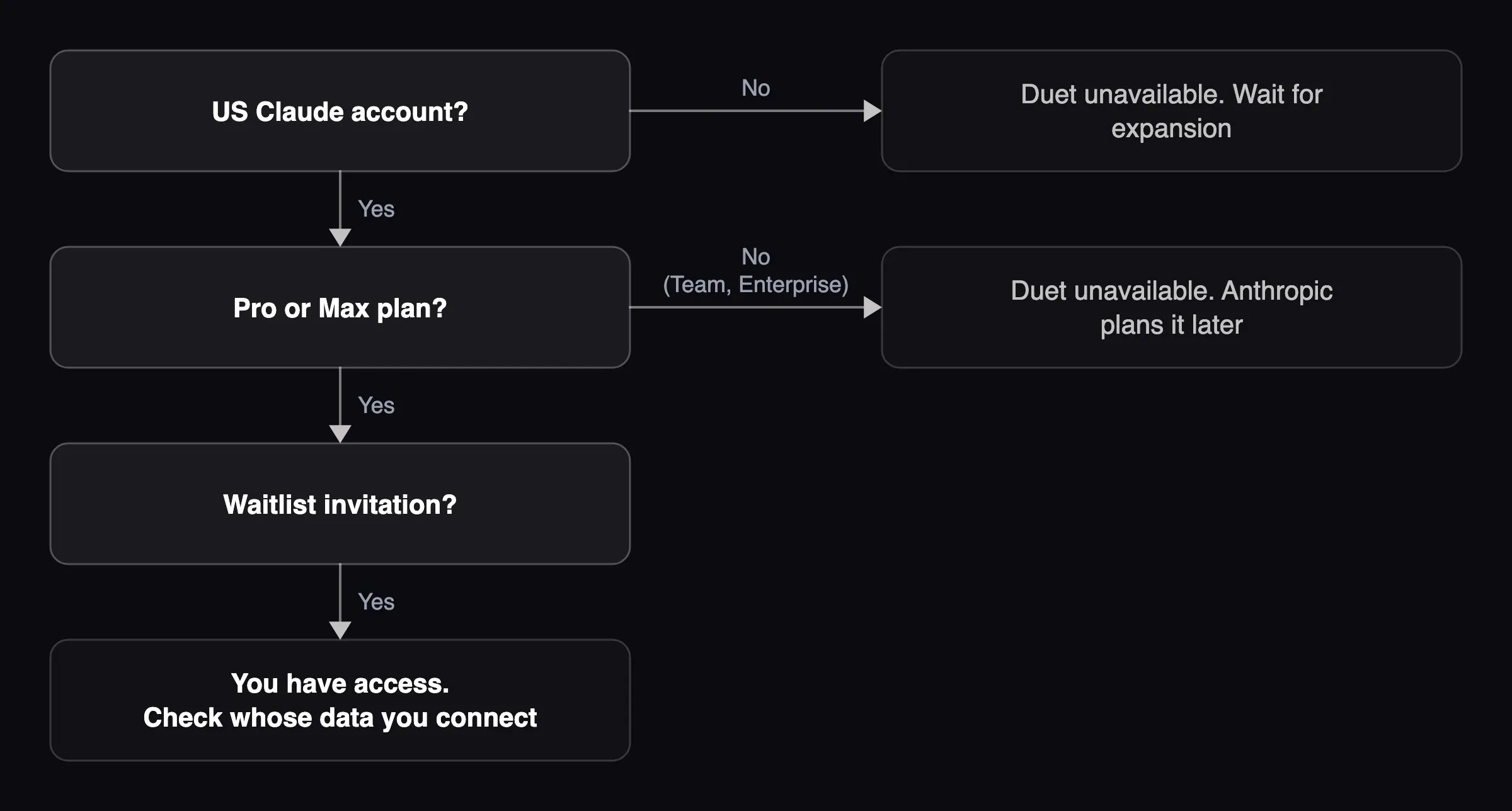 Decision diagram of the three conditions for Claude Duet access: a US account, a Pro or Max plan and a waitlist invitation.