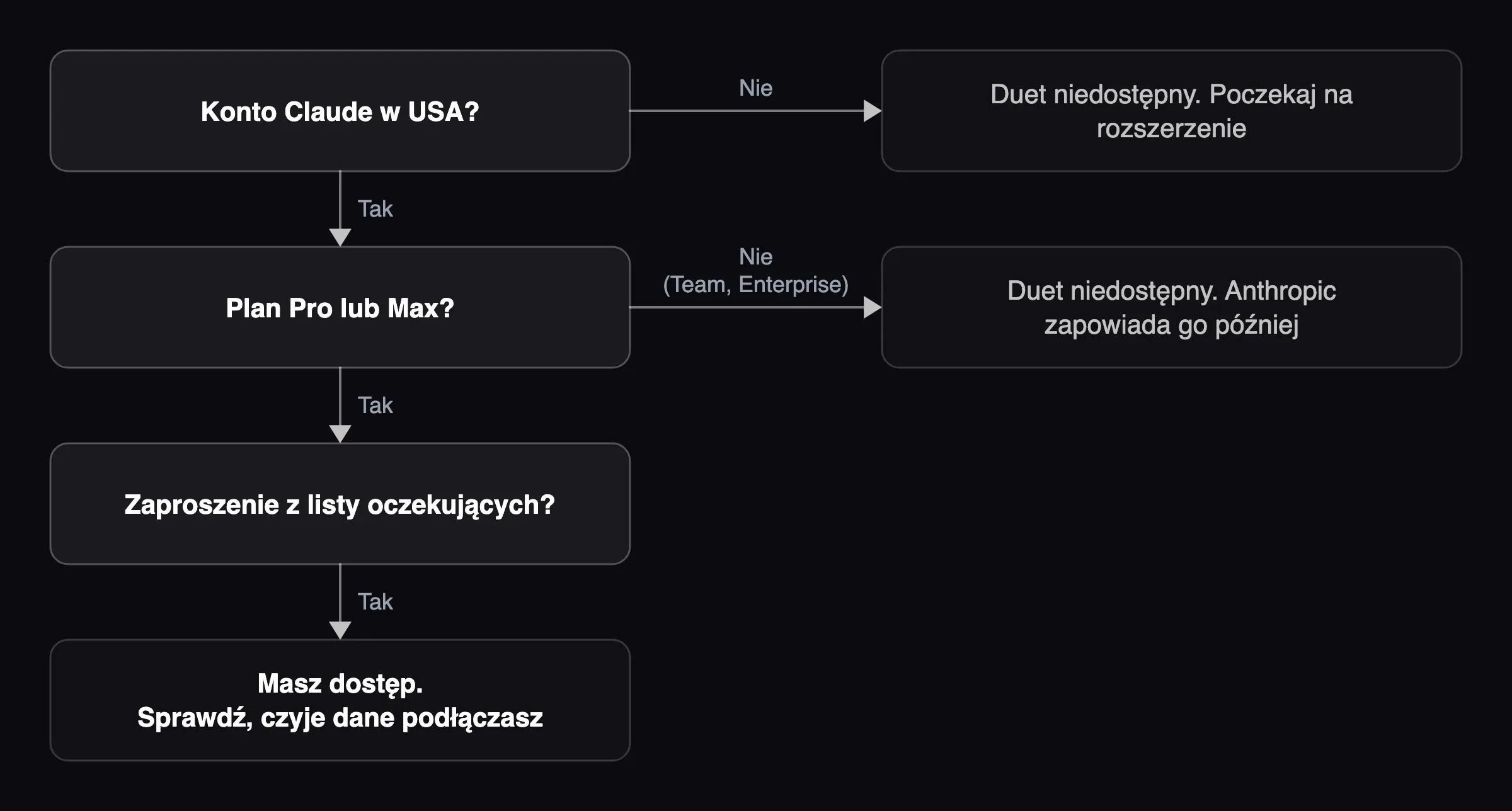 Schemat trzech warunków dostępu do Claude Duet: konto w USA, plan Pro lub Max i zaproszenie z listy oczekujących.