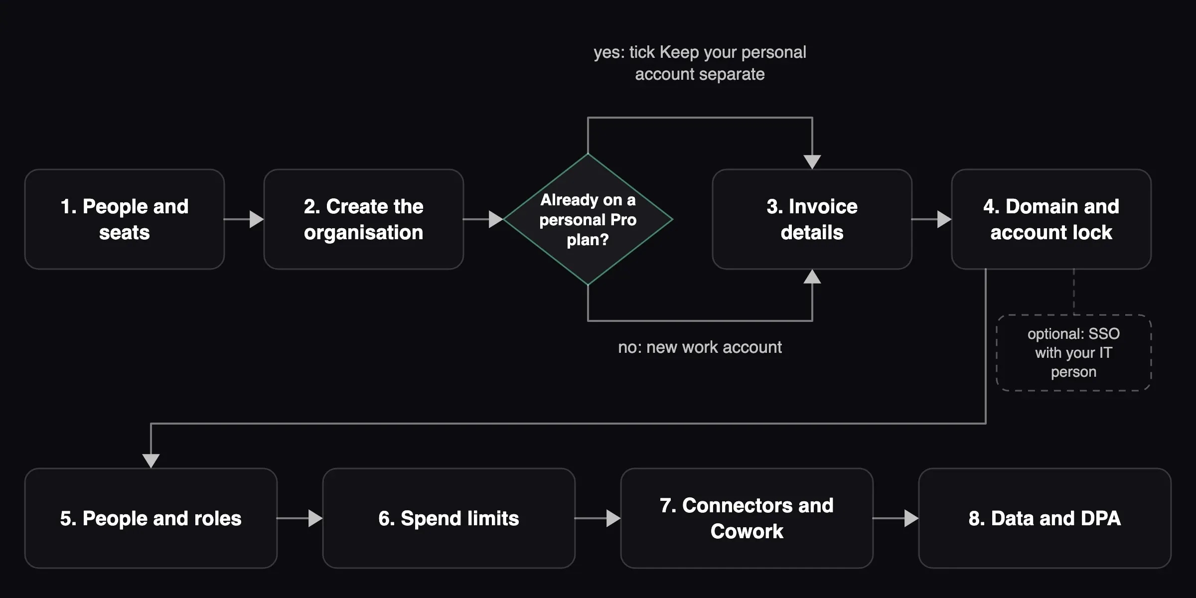 Eight steps to set up Claude Team, from listing people to filing the DPA, with the personal Pro decision and optional SSO.