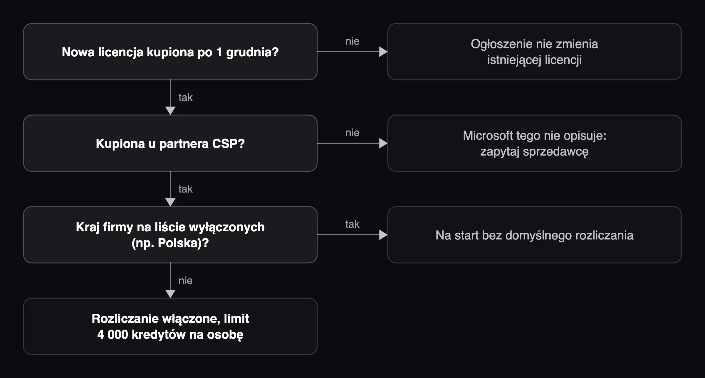 Schemat w trzech pytaniach: czy nowa licencja Copilot Business od 1 grudnia nalicza kredyty w twojej firmie.