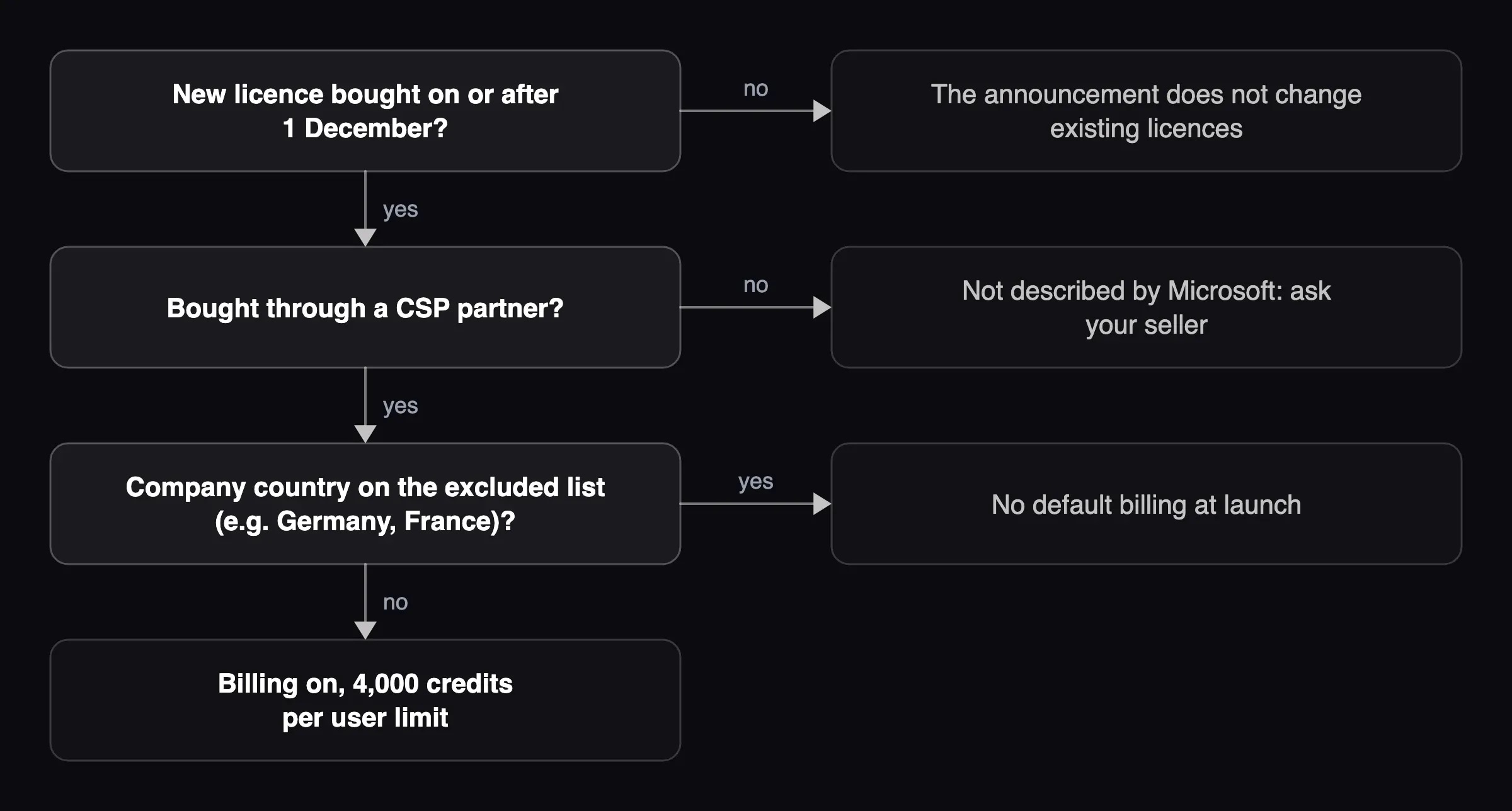 Three-question chart: does a new Copilot Business licence bill Copilot Credits by default from 1 December in your company?