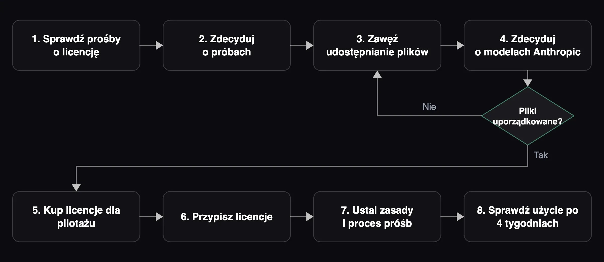 Osiem kroków wdrożenia Copilota: od próśb o licencję, przez porządek w plikach, do pomiaru użycia po czterech tygodniach.