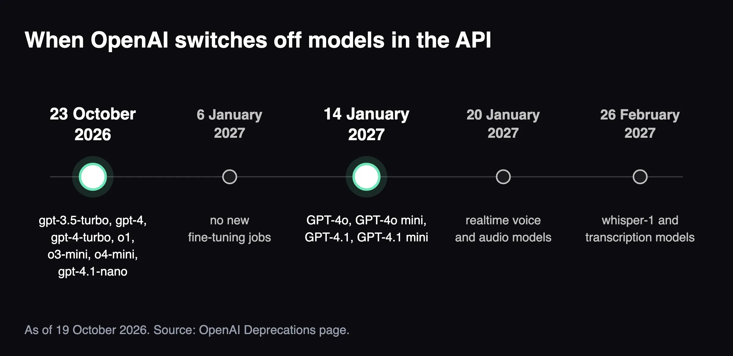 A timeline of five OpenAI API model shutdown dates, from 23 October 2026 to 26 February 2027.