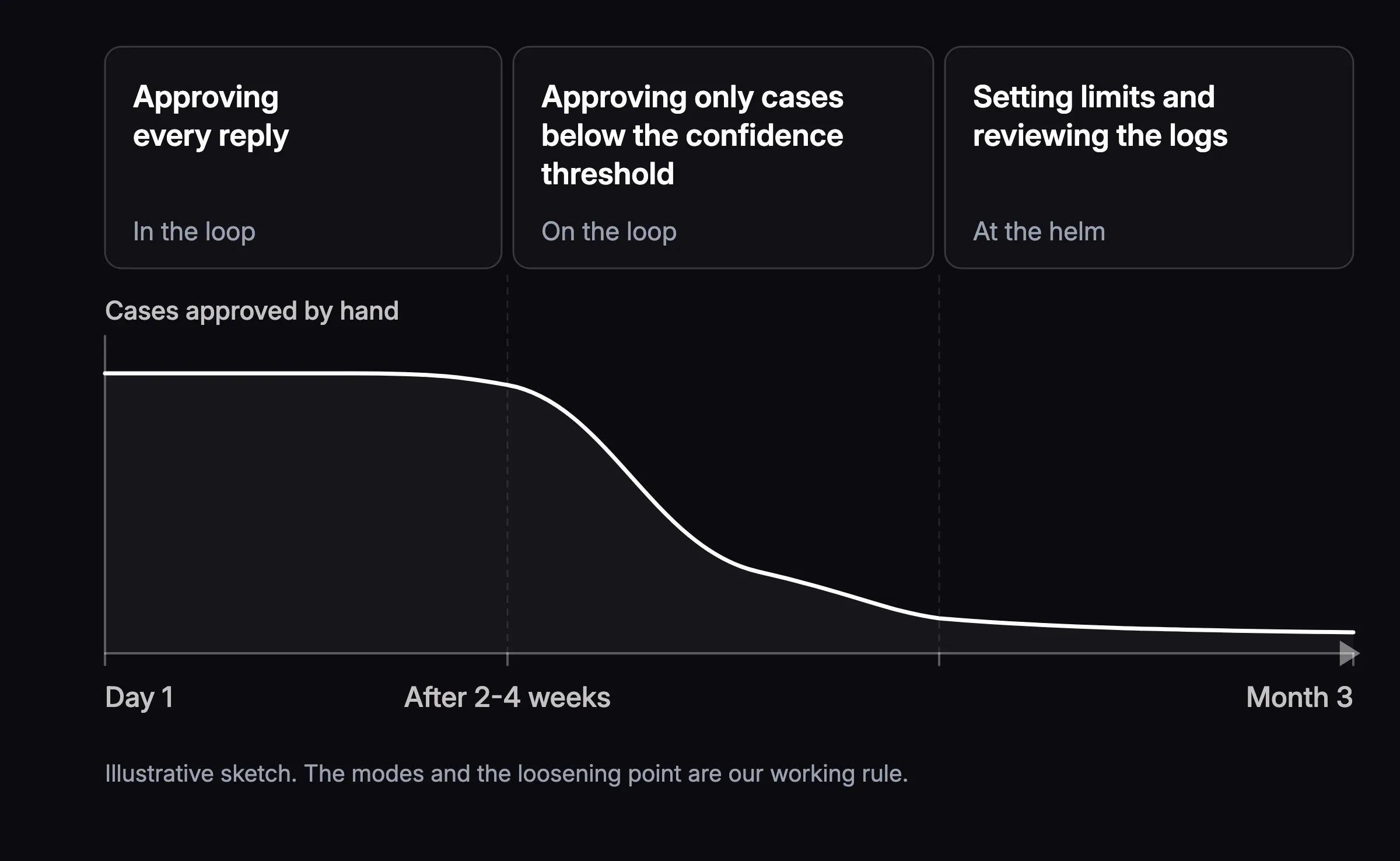 Timeline of an AI agent rollout from day one to month three. Above the axis, three oversight modes: approving every reply, approving only cases below the confidence threshold, and setting limits with a review of the logs. Below it, a curve of cases approved by hand, high at the start and low after calibration.