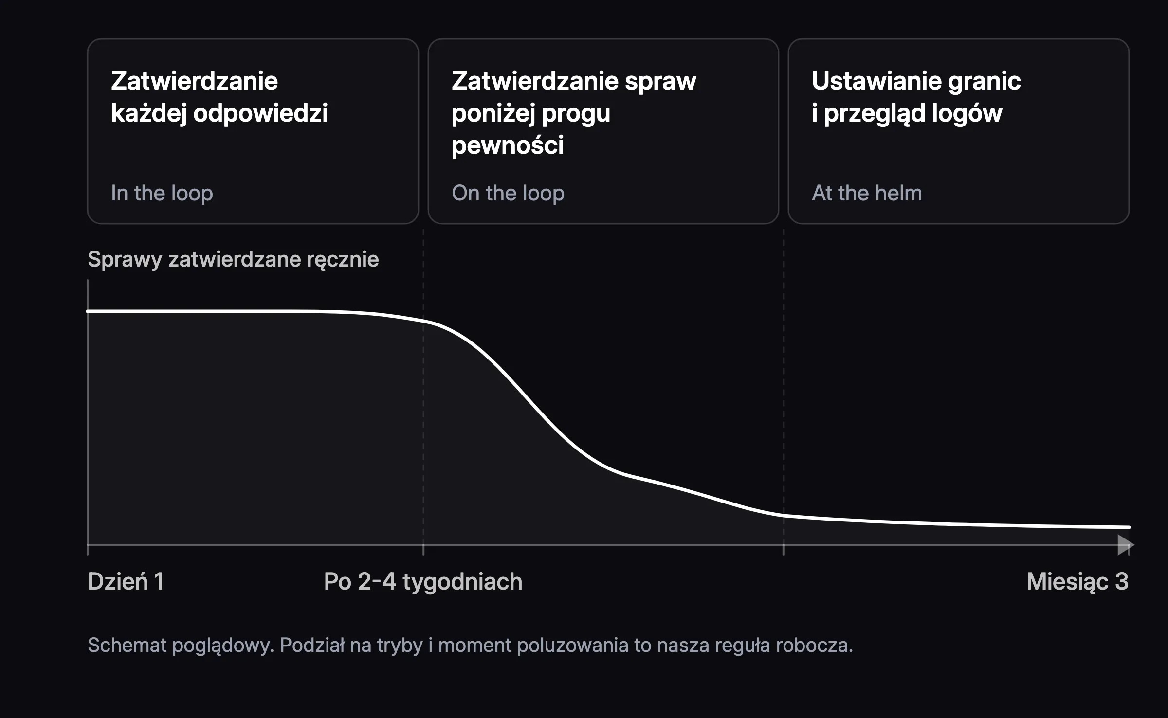 Oś czasu wdrożenia agenta AI od pierwszego dnia do trzeciego miesiąca. Nad osią trzy tryby nadzoru: zatwierdzanie każdej odpowiedzi, zatwierdzanie spraw poniżej progu pewności oraz ustawianie granic z przeglądem logów. Pod nią krzywa spraw zatwierdzanych ręcznie, wysoka na początku i niska po kalibracji.