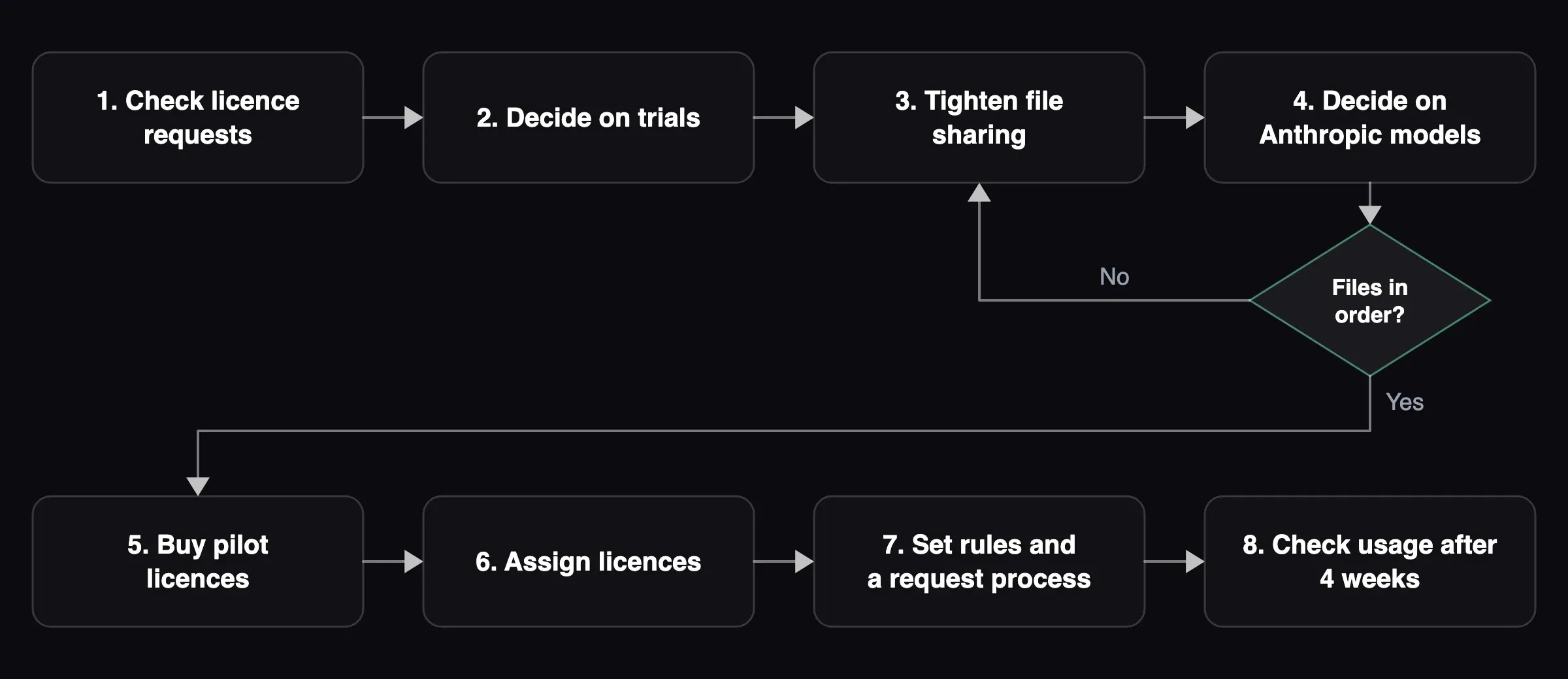 Eight steps to roll out Copilot Business: from licence requests and file permissions to measuring usage after four weeks.