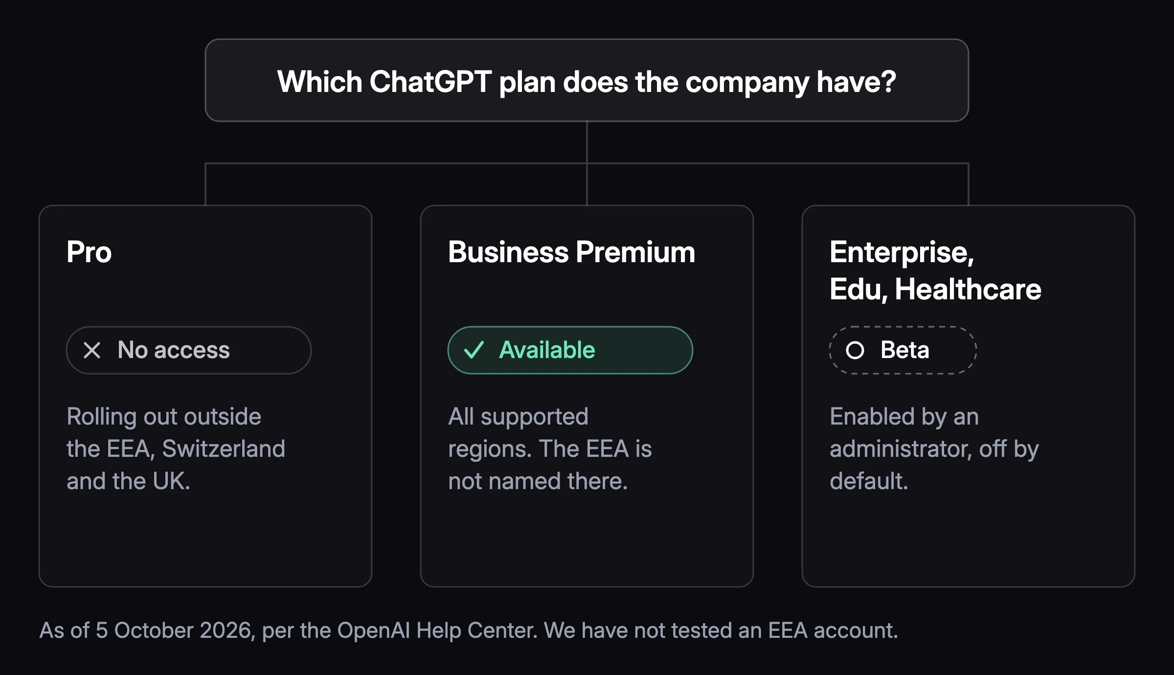 Decision map of dots availability in the EEA. The question about the company's ChatGPT plan branches into three plans: Pro with no access in the EEA, Business Premium available according to the OpenAI Help Center, and Enterprise, Edu and Healthcare in a beta enabled by an administrator.