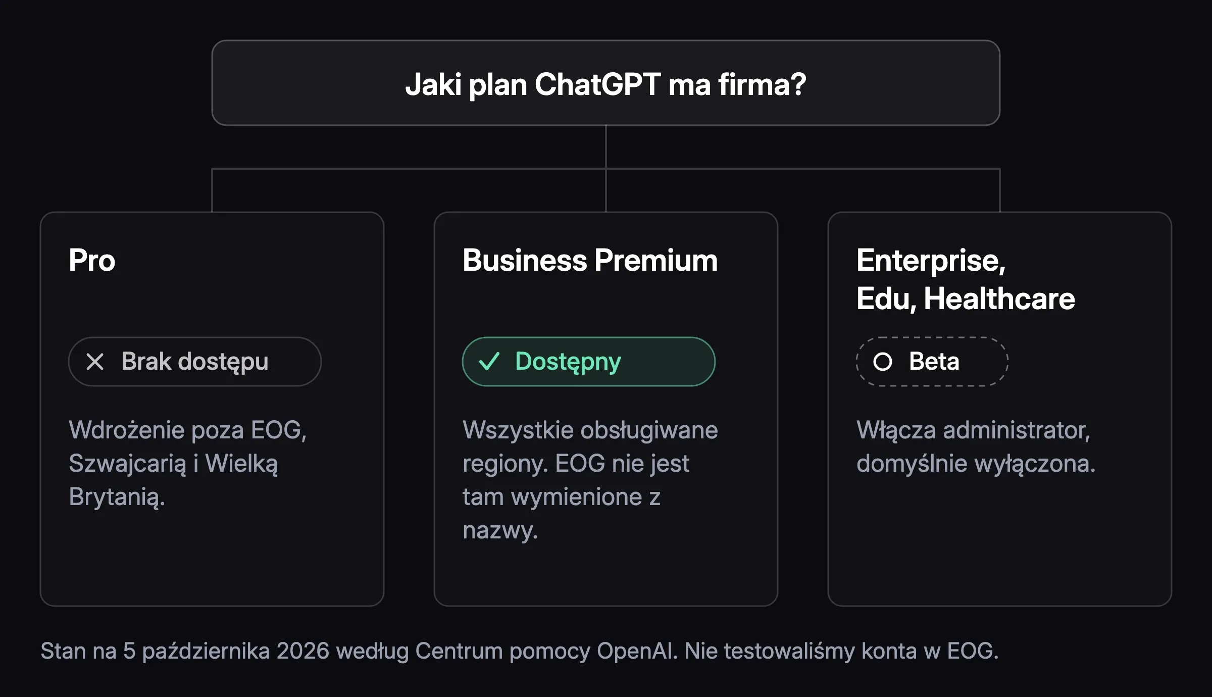 Mapa decyzyjna dostępności dots w EOG. Pytanie o plan ChatGPT w firmie rozgałęzia się na trzy plany: Pro bez dostępu w EOG, Business Premium z dostępem według Centrum pomocy OpenAI oraz Enterprise, Edu i Healthcare w becie włączanej przez administratora.