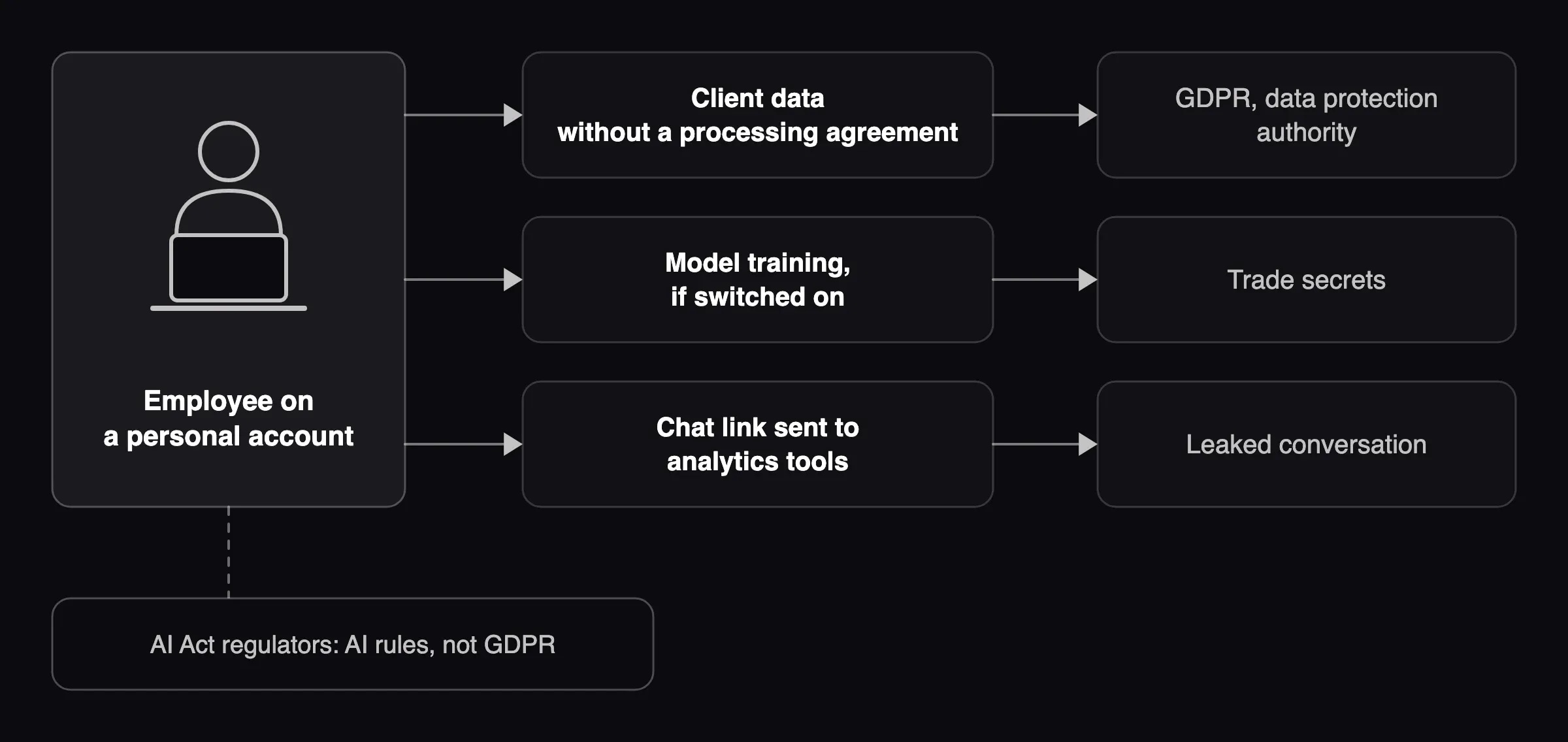Diagram: an employee's personal AI account leads to GDPR, trade secret and leaked-link risks, separate from AI Act regulators.