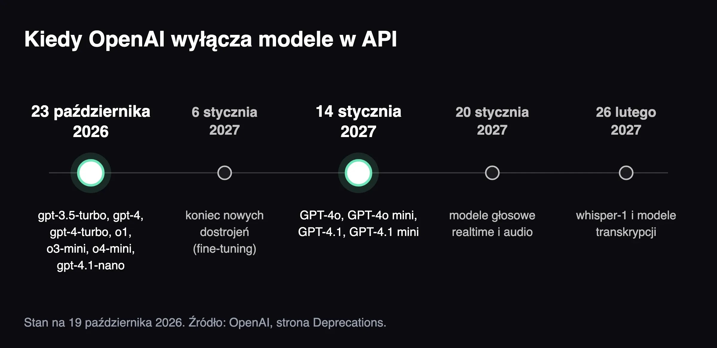 Oś czasu z pięcioma datami wyłączeń modeli OpenAI w API, od 23 października 2026 do 26 lutego 2027.